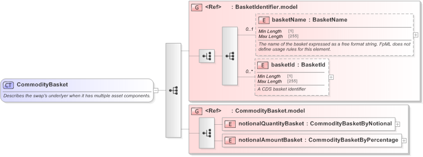 XSD Diagram of CommodityBasket in schema fpml-com-5-9_xsd (Financial products Markup Language (FpML®) - Reporting)