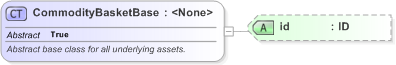 XSD Diagram of CommodityBasketBase in schema fpml-com-5-9_xsd (Financial products Markup Language (FpML®) - Reporting)