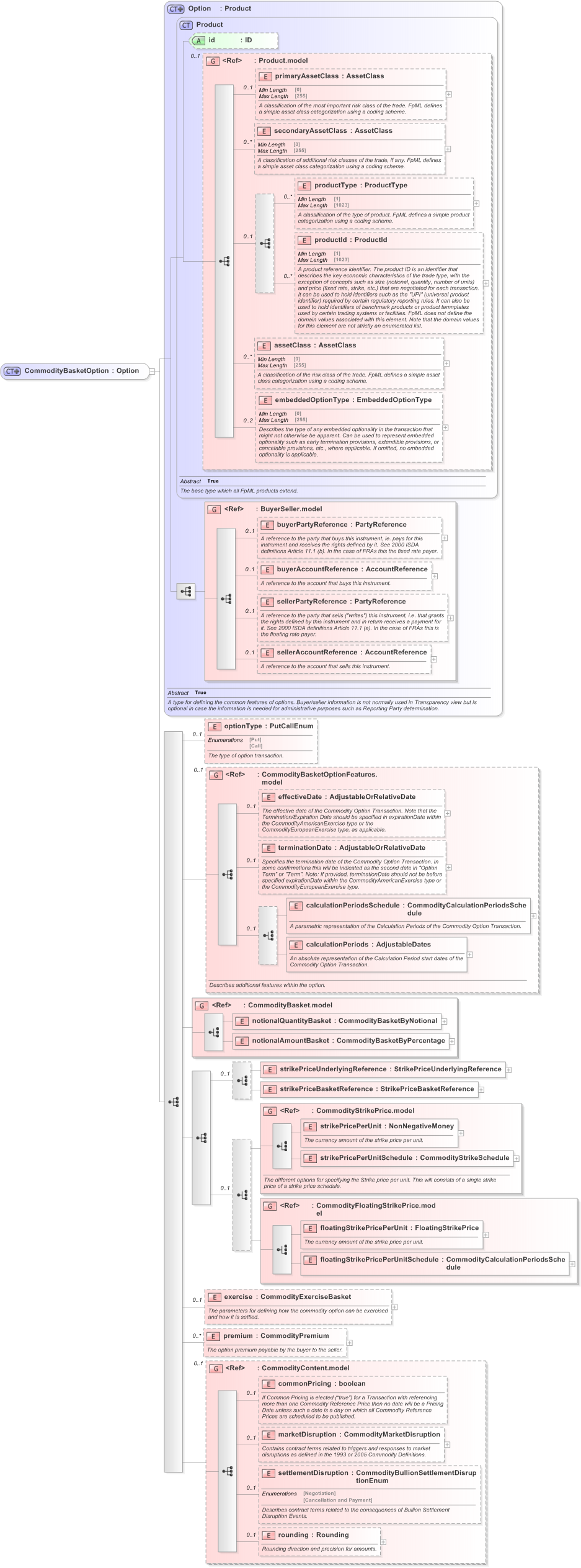 XSD Diagram of CommodityBasketOption in schema fpml-com-5-9_xsd (Financial products Markup Language (FpML®) - Reporting)