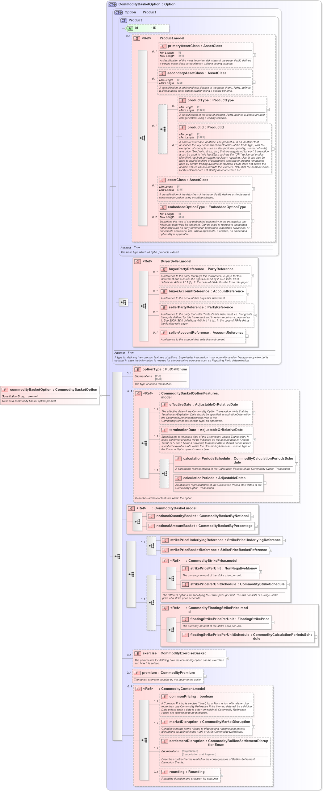 XSD Diagram of commodityBasketOption in schema fpml-com-5-9_xsd (Financial products Markup Language (FpML®) - Reporting)