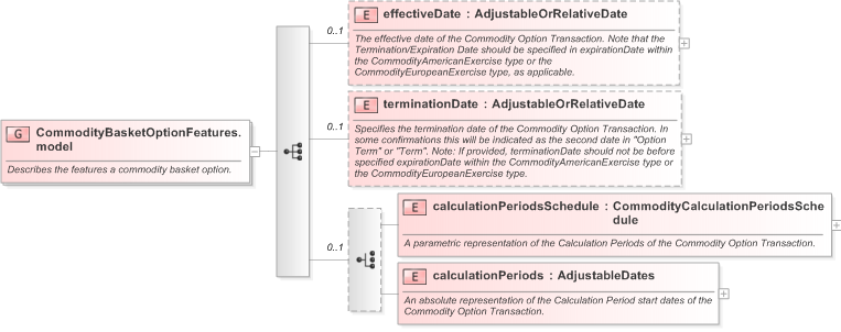 XSD Diagram of CommodityBasketOptionFeatures.model in schema fpml-com-5-9_xsd (Financial products Markup Language (FpML®) - Reporting)