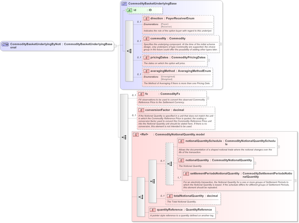 XSD Diagram of CommodityBasketUnderlyingByNotional in schema fpml-com-5-9_xsd (Financial products Markup Language (FpML®) - Reporting)