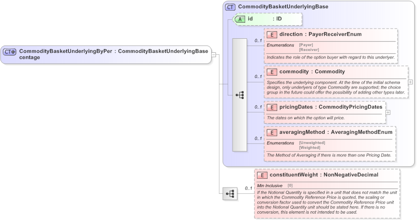 XSD Diagram of CommodityBasketUnderlyingByPercentage in schema fpml-com-5-9_xsd (Financial products Markup Language (FpML®) - Reporting)