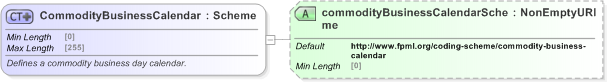 XSD Diagram of CommodityBusinessCalendar in schema fpml-asset-5-9_xsd (Financial products Markup Language (FpML®) - Reporting)