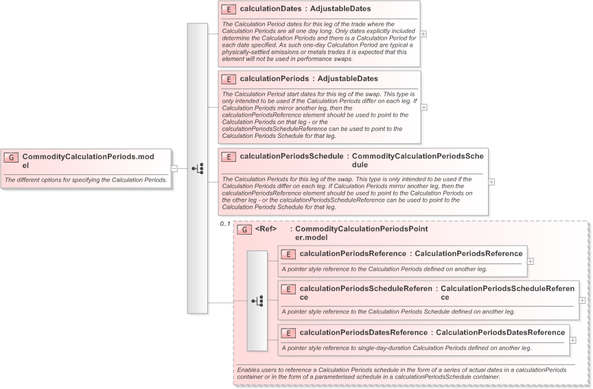 XSD Diagram of CommodityCalculationPeriods.model in schema fpml-com-5-9_xsd (Financial products Markup Language (FpML®) - Reporting)