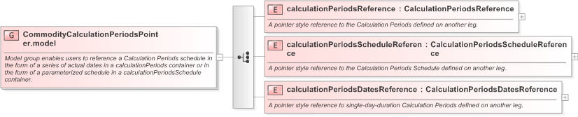 XSD Diagram of CommodityCalculationPeriodsPointer.model in schema fpml-com-5-9_xsd (Financial products Markup Language (FpML®) - Reporting)