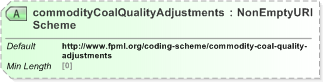 XSD Diagram of commodityCoalQualityAdjustmentsScheme in schema fpml-com-5-9_xsd (Financial products Markup Language (FpML®) - Reporting)