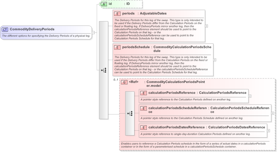 XSD Diagram of CommodityDeliveryPeriods in schema fpml-com-5-9_xsd (Financial products Markup Language (FpML®) - Reporting)