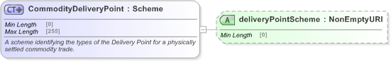 XSD Diagram of CommodityDeliveryPoint in schema fpml-com-5-9_xsd (Financial products Markup Language (FpML®) - Reporting)
