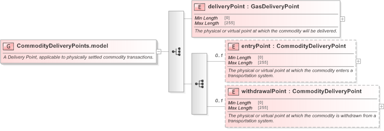 XSD Diagram of CommodityDeliveryPoints.model in schema fpml-com-5-9_xsd (Financial products Markup Language (FpML®) - Reporting)