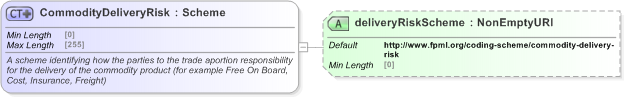 XSD Diagram of CommodityDeliveryRisk in schema fpml-com-5-9_xsd (Financial products Markup Language (FpML®) - Reporting)
