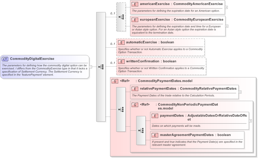 XSD Diagram of CommodityDigitalExercise in schema fpml-com-5-9_xsd (Financial products Markup Language (FpML®) - Reporting)