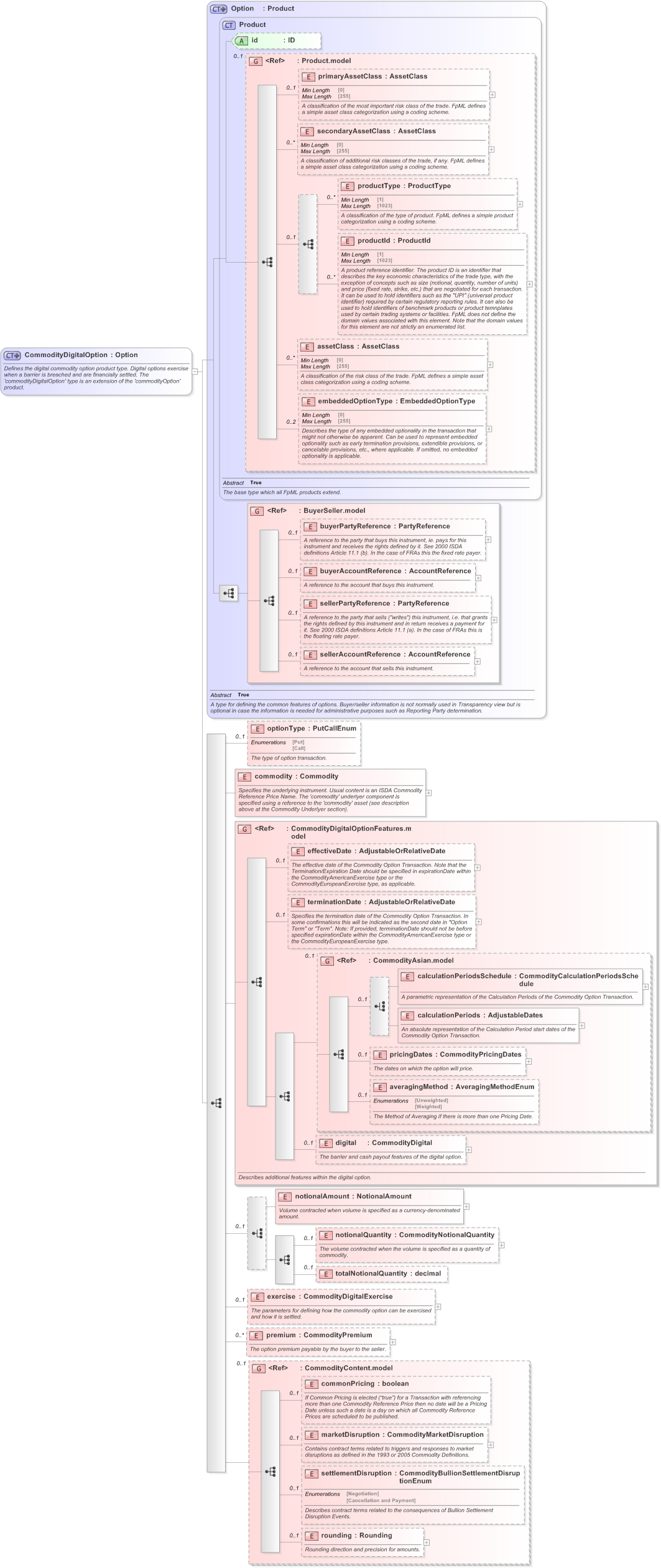 XSD Diagram of CommodityDigitalOption in schema fpml-com-5-9_xsd (Financial products Markup Language (FpML®) - Reporting)