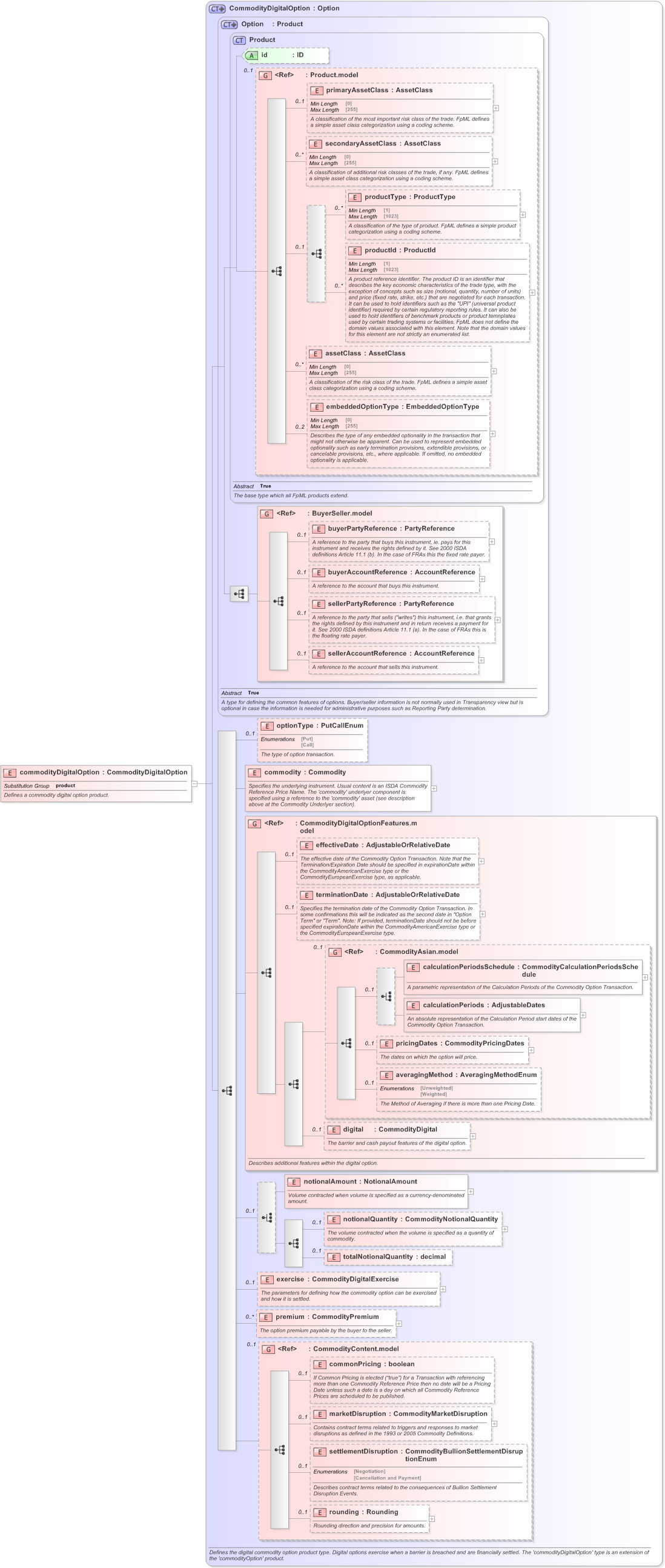 XSD Diagram of commodityDigitalOption in schema fpml-com-5-9_xsd (Financial products Markup Language (FpML®) - Reporting)