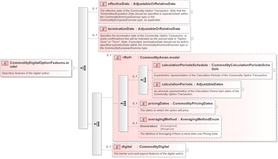 XSD Diagram of CommodityDigitalOptionFeatures.model in schema fpml-com-5-9_xsd (Financial products Markup Language (FpML®) - Reporting)