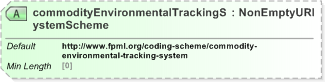 XSD Diagram of commodityEnvironmentalTrackingSystemScheme in schema fpml-com-5-9_xsd (Financial products Markup Language (FpML®) - Reporting)