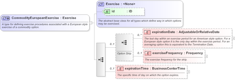 XSD Diagram of CommodityEuropeanExercise in schema fpml-com-5-9_xsd (Financial products Markup Language (FpML®) - Reporting)