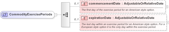 XSD Diagram of CommodityExercisePeriods in schema fpml-com-5-9_xsd (Financial products Markup Language (FpML®) - Reporting)