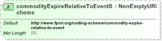 XSD Diagram of commodityExpireRelativeToEventScheme in schema fpml-com-5-9_xsd (Financial products Markup Language (FpML®) - Reporting)