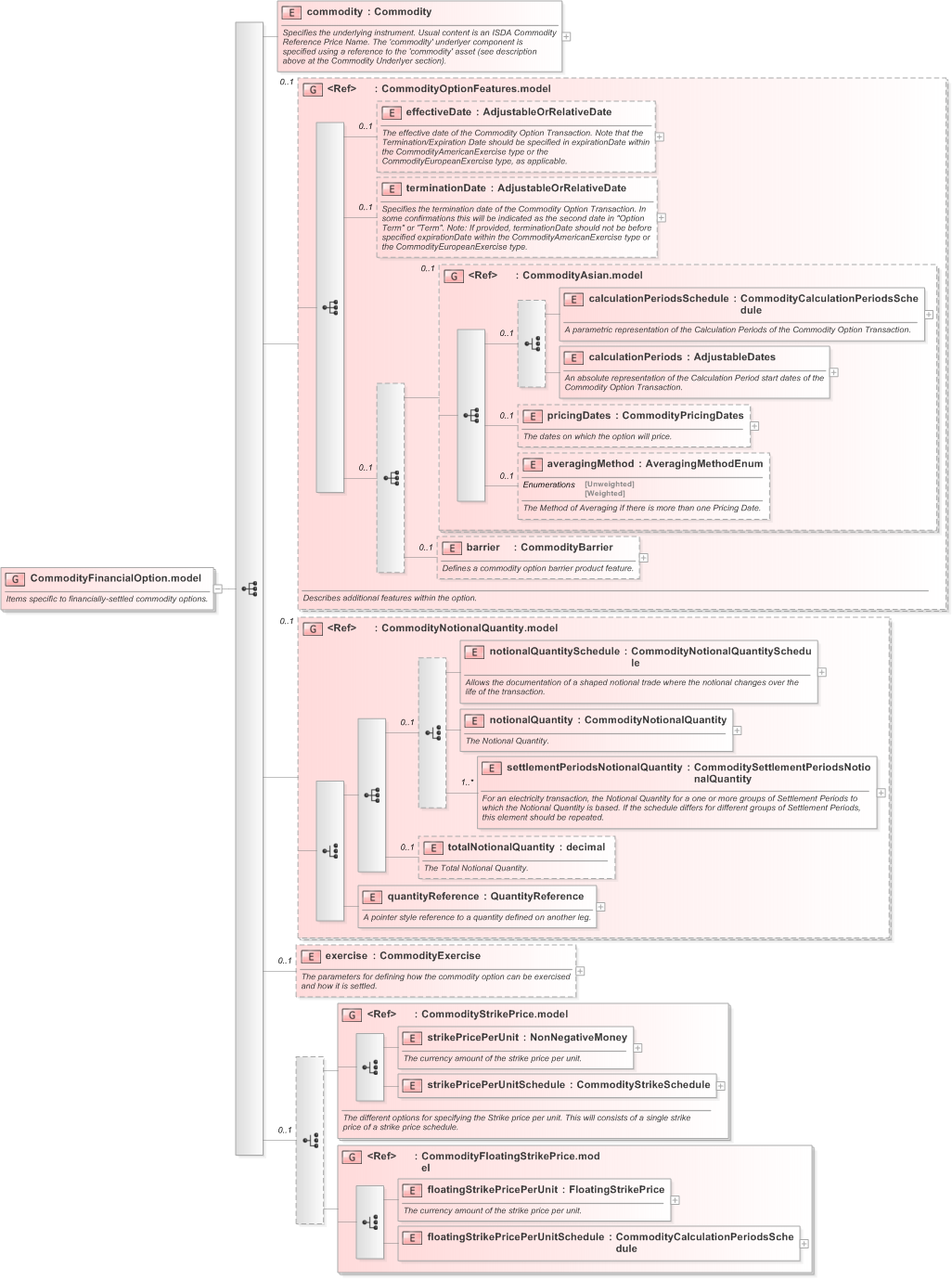 XSD Diagram of CommodityFinancialOption.model in schema fpml-com-5-9_xsd (Financial products Markup Language (FpML®) - Reporting)