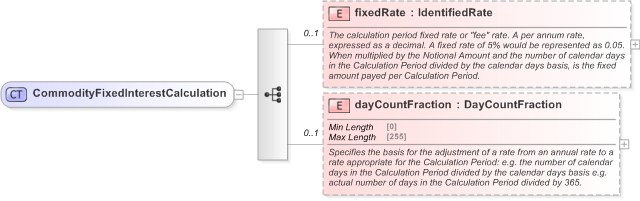 XSD Diagram of CommodityFixedInterestCalculation in schema fpml-com-5-9_xsd (Financial products Markup Language (FpML®) - Reporting)