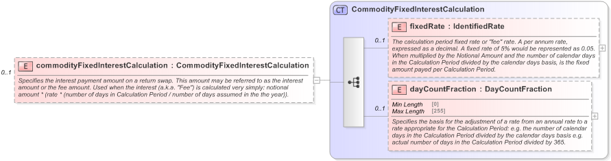 XSD Diagram of commodityFixedInterestCalculation in schema fpml-com-5-9_xsd (Financial products Markup Language (FpML®) - Reporting)