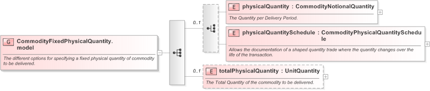 XSD Diagram of CommodityFixedPhysicalQuantity.model in schema fpml-com-5-9_xsd (Financial products Markup Language (FpML®) - Reporting)