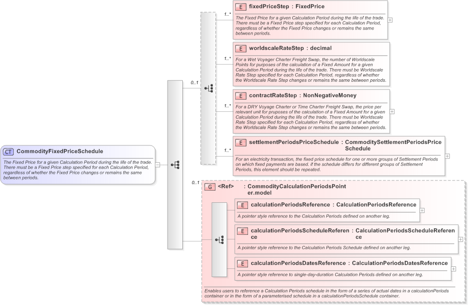 XSD Diagram of CommodityFixedPriceSchedule in schema fpml-com-5-9_xsd (Financial products Markup Language (FpML®) - Reporting)