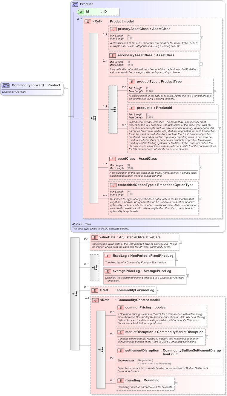 XSD Diagram of CommodityForward in schema fpml-com-5-9_xsd (Financial products Markup Language (FpML®) - Reporting)