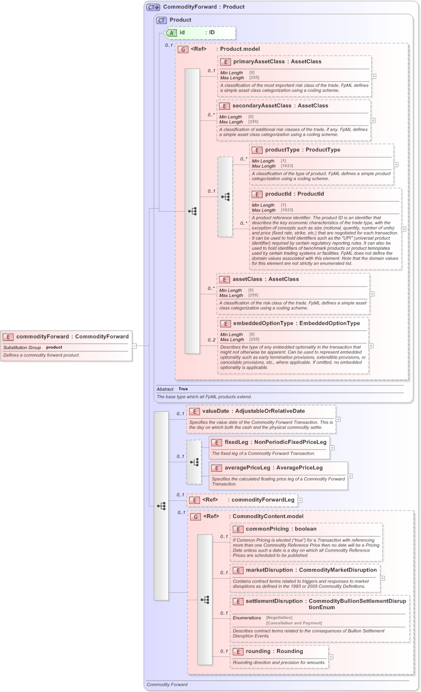 XSD Diagram of commodityForward in schema fpml-com-5-9_xsd (Financial products Markup Language (FpML®) - Reporting)