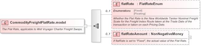 XSD Diagram of CommodityFreightFlatRate.model in schema fpml-com-5-9_xsd (Financial products Markup Language (FpML®) - Reporting)