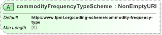 XSD Diagram of commodityFrequencyTypeScheme in schema fpml-com-5-9_xsd (Financial products Markup Language (FpML®) - Reporting)