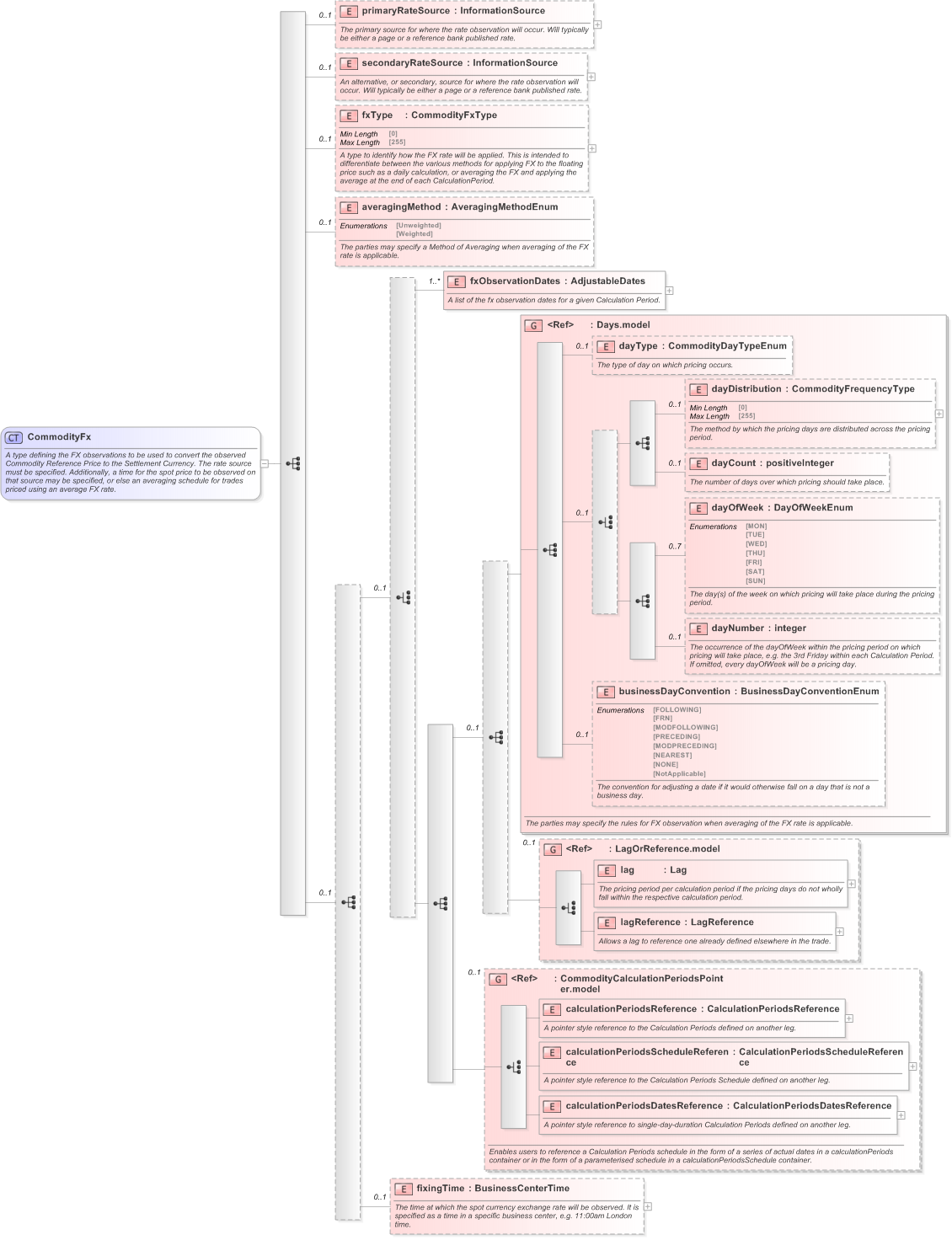XSD Diagram of CommodityFx in schema fpml-com-5-9_xsd (Financial products Markup Language (FpML®) - Reporting)