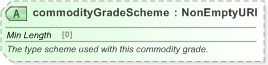 XSD Diagram of commodityGradeScheme in schema fpml-generic-5-9_xsd (Financial products Markup Language (FpML®) - Reporting)