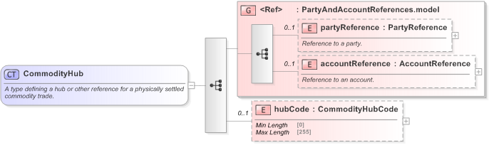 XSD Diagram of CommodityHub in schema fpml-com-5-9_xsd (Financial products Markup Language (FpML®) - Reporting)