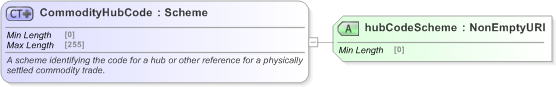 XSD Diagram of CommodityHubCode in schema fpml-com-5-9_xsd (Financial products Markup Language (FpML®) - Reporting)