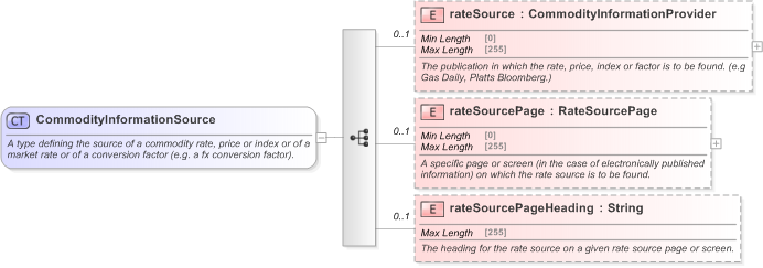 XSD Diagram of CommodityInformationSource in schema fpml-asset-5-9_xsd (Financial products Markup Language (FpML®) - Reporting)