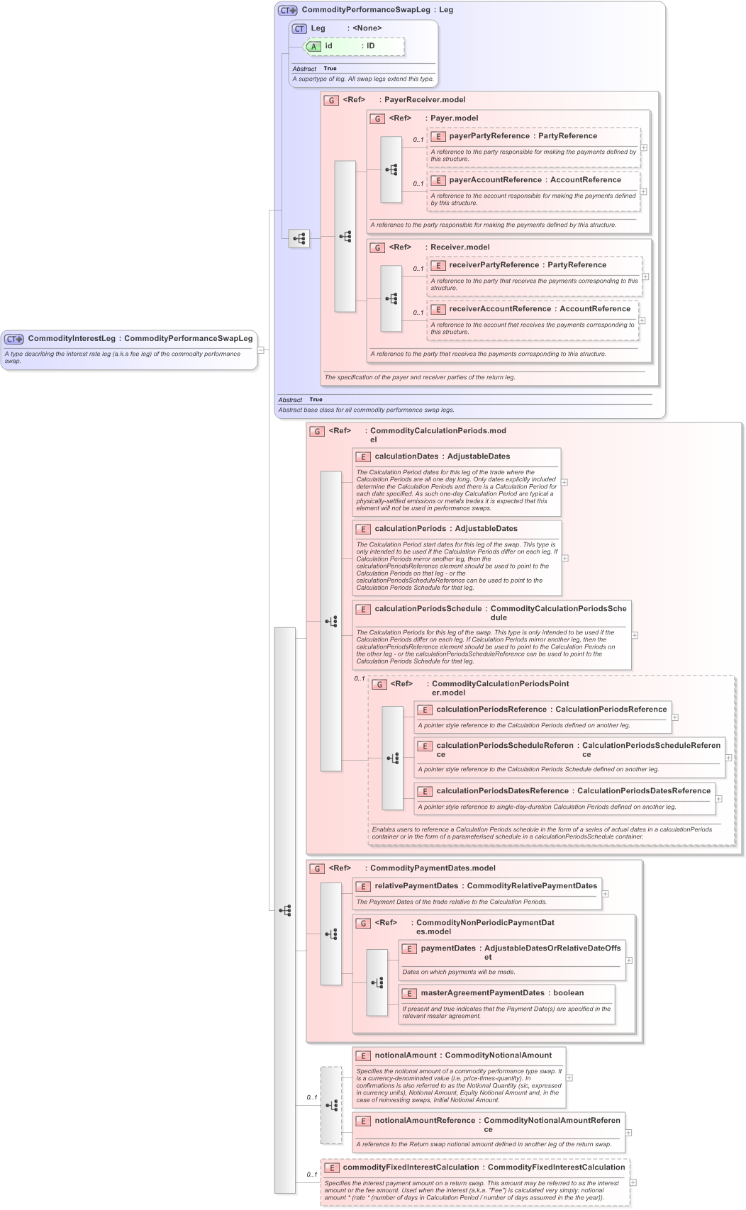 XSD Diagram of CommodityInterestLeg in schema fpml-com-5-9_xsd (Financial products Markup Language (FpML®) - Reporting)