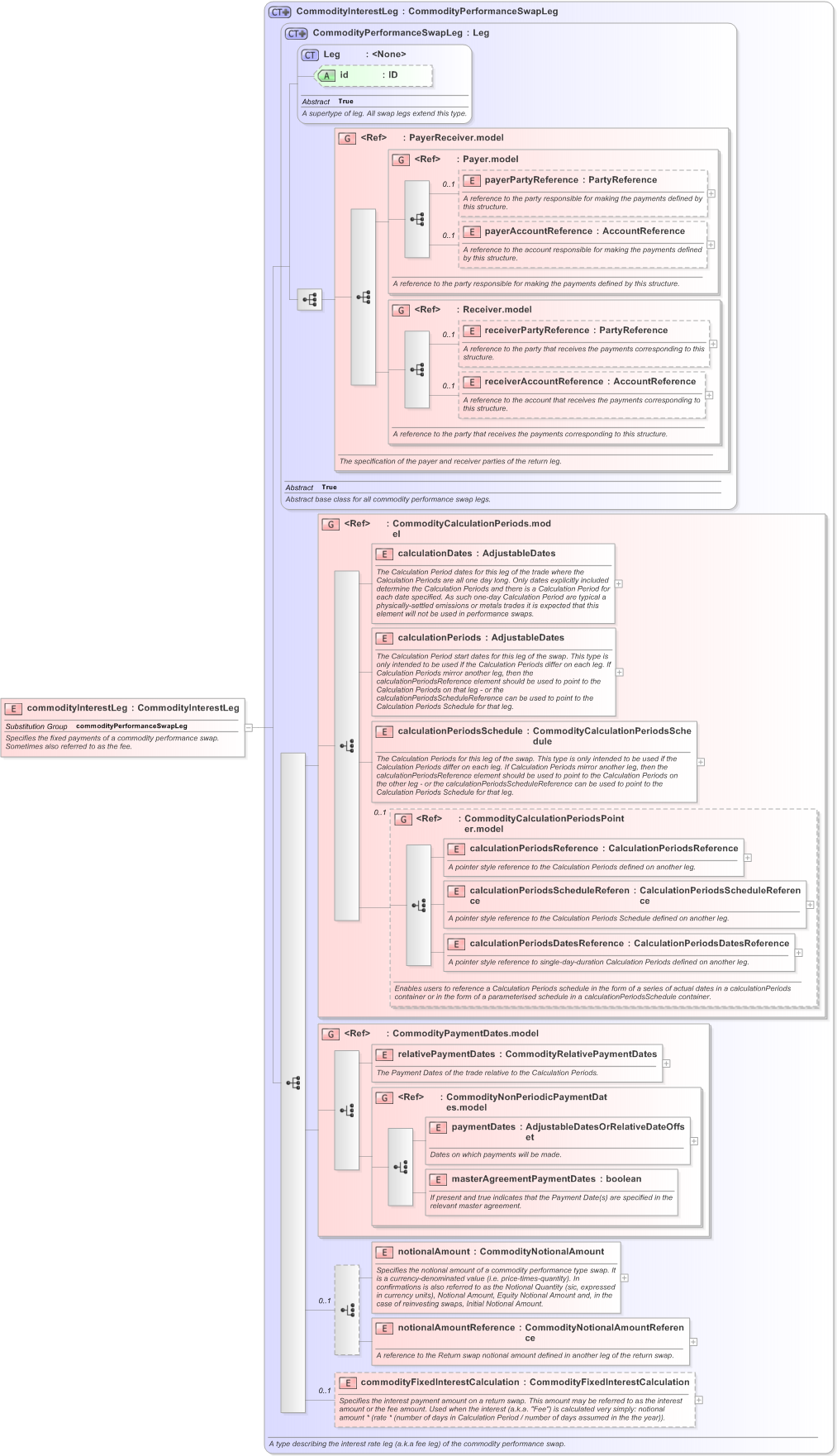 XSD Diagram of commodityInterestLeg in schema fpml-com-5-9_xsd (Financial products Markup Language (FpML®) - Reporting)