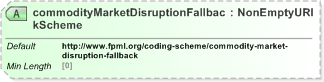 XSD Diagram of commodityMarketDisruptionFallbackScheme in schema fpml-com-5-9_xsd (Financial products Markup Language (FpML®) - Reporting)