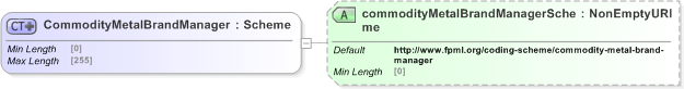 XSD Diagram of CommodityMetalBrandManager in schema fpml-com-5-9_xsd (Financial products Markup Language (FpML®) - Reporting)