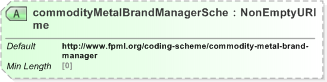 XSD Diagram of commodityMetalBrandManagerScheme in schema fpml-com-5-9_xsd (Financial products Markup Language (FpML®) - Reporting)