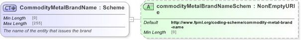 XSD Diagram of CommodityMetalBrandName in schema fpml-com-5-9_xsd (Financial products Markup Language (FpML®) - Reporting)