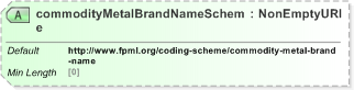 XSD Diagram of commodityMetalBrandNameScheme in schema fpml-com-5-9_xsd (Financial products Markup Language (FpML®) - Reporting)