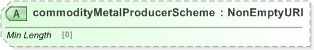 XSD Diagram of commodityMetalProducerScheme in schema fpml-com-5-9_xsd (Financial products Markup Language (FpML®) - Reporting)