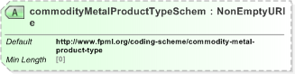 XSD Diagram of commodityMetalProductTypeScheme in schema fpml-com-5-9_xsd (Financial products Markup Language (FpML®) - Reporting)