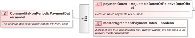 XSD Diagram of CommodityNonPeriodicPaymentDates.model in schema fpml-com-5-9_xsd (Financial products Markup Language (FpML®) - Reporting)