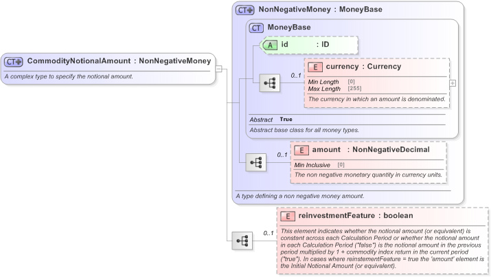 XSD Diagram of CommodityNotionalAmount in schema fpml-com-5-9_xsd (Financial products Markup Language (FpML®) - Reporting)