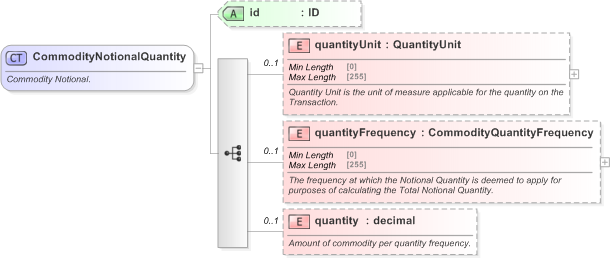 XSD Diagram of CommodityNotionalQuantity in schema fpml-com-5-9_xsd (Financial products Markup Language (FpML®) - Reporting)