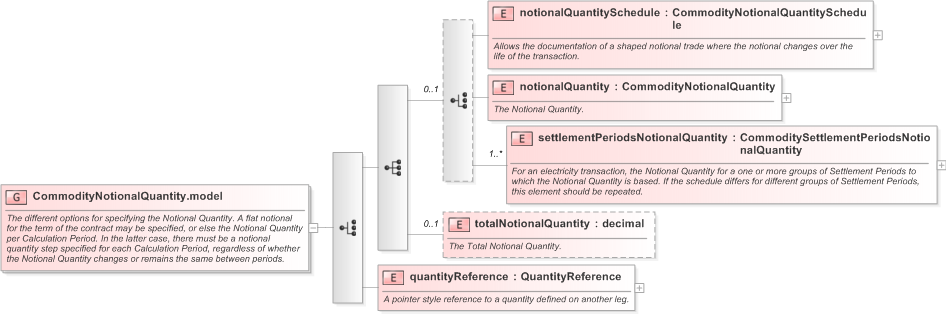 XSD Diagram of CommodityNotionalQuantity.model in schema fpml-com-5-9_xsd (Financial products Markup Language (FpML®) - Reporting)